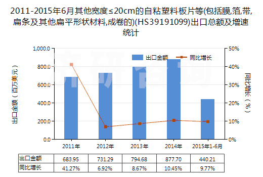 2011-2015年6月其他寬度≤20cm的自粘塑料板片等(包括膜,箔,帶,扁條及其他扁平形狀材料,成卷的)(HS39191099)出口總額及增速統(tǒng)計(jì)